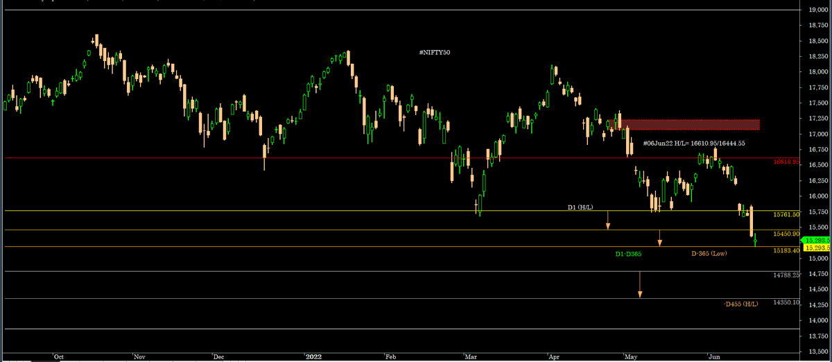 ChartingG's tweet photo. #NIFTY50 
Ok,  All #BullBoys
Two 90D ⭕️ ending at #06Jun &amp; #16June 
Today 365D ⭕️ ends.
#positionally it was in Short from #05May where it failed to resolve #26Apr High and closed below that.
is it Over here? Let's see
#Note : every pull back is not #Bullish #bulliyas https://t.co/dpngE3qrQS