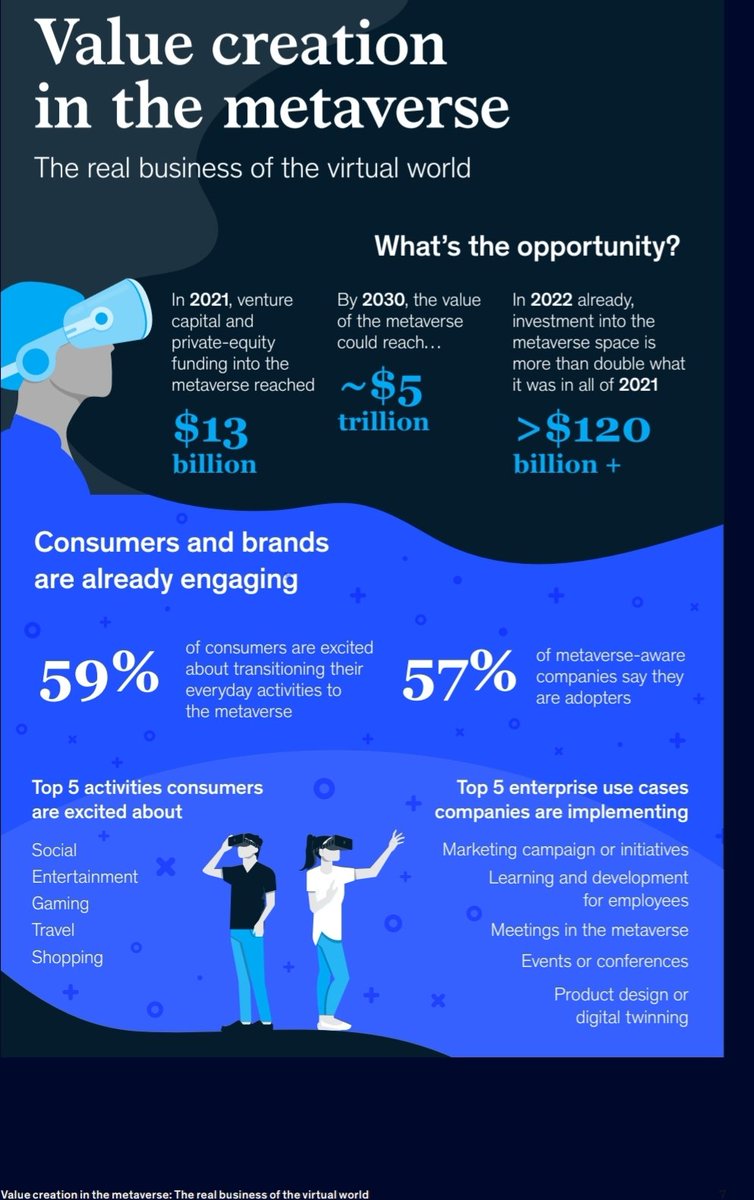 KmanuS88's tweet photo. Según informe de @McKinsey la valuación de los metaversos podría llegar a 5T en 2030, y eso es solo una parte del mundo crypto

Como referencia, hoy todo el espacio crypto vale 900B según @CoinMarketCap 

Informe Completo: https://t.co/FfTlfc1Ty2 https://t.co/XYqU3xv9xn