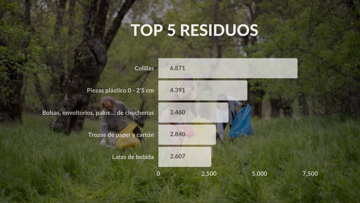 Vertidos_Cero's tweet photo. ¿Sabéis que más de 12.000 voluntarios el sábado se unieron a #LIBERA1m2 contra la basuraleza? 👏🏼Gran iniciativa de concienciación y de #cienciaciudadana
⬇️ TOP 5 residuos
#basuraleza #eLitter #appeLitter #Marnoba #appMarnoba #cienciaciudadana #abandonoresiduos #basurasmarinas https://t.co/IcNqcNzmqV