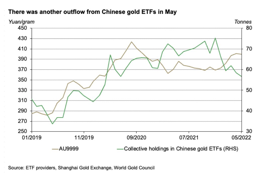 WestMiningCorp's tweet photo. China’s gold market in May: a demand recovery may be near
https://t.co/tOzwrBS9dw
#Gold #Metals #Mining #GoldPrice https://t.co/eVcyCwVwZS