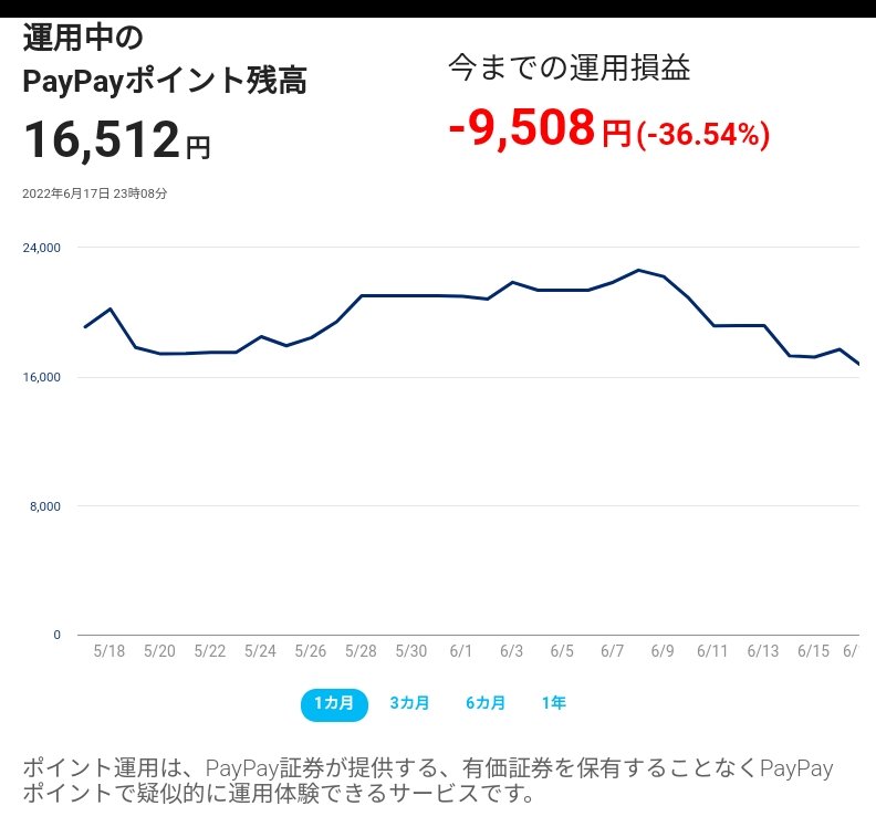 tkch15's tweet photo. 【簡単・登録不要】PayPayポイントで手軽に運用体験！ #PayPay #PayPayポイント #ポイント運用 #600万ユーザーが運用中 @paypay_sec https://t.co/If8ddcsTSw