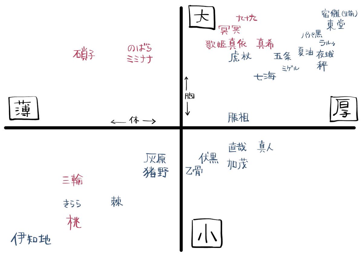 自分が体描く時の基準にしようと、じゅのキャラ個人的主観による体の厚みと胸のデカさを表でまとめた(背の高さは関係ない、男女の判断基準は別)
本当に個人的な感覚と理想によるただのメモなので参考にはしない方がいい!!! 