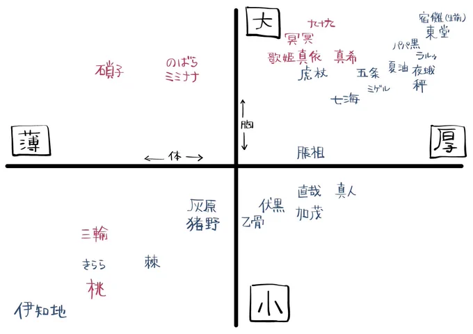 自分が体描く時の基準にしようと、じゅのキャラ個人的主観による体の厚みと胸のデカさを表でまとめた(背の高さは関係ない、男女の判断基準は別)
本当に個人的な感覚と理想によるただのメモなので参考にはしない方がいい!!! 