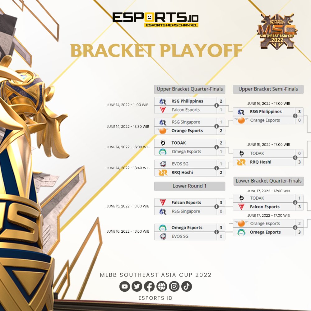 Esports_IDN's tweet photo. Bracket Playoff MSC 2022 hari keempat 🔥

Sc: Liquipedia &amp; MPL ID

#EsportsID #MobileLegends #MSC2022 #IndoPride #RRQHoshi #ONICEsports #WeOwnThis #MLBBEsports #MPLIDS9 #SupremaSEA #WeOwnMSC #MatchRecapMSC https://t.co/ohxoquOXhS