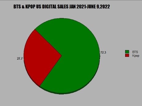 jkfication's tweet photo. bts solo vende más que todo el kpop combinado y después tienen la audacia de decir que los demás grupos están al mismo nivel https://t.co/6H10piSULX