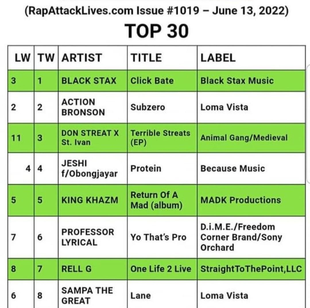 -Charts For Climbing-  <a href="/ProfLyrical/">Professor Lyrical</a> #6 

              -Up Another Spot This Week-
  
             Special Thanks 🎹 @DeeStreetDJ 
      
                  <a href="/DJAddition/">DJ Addition</a> X <a href="/nastynes1/">Nasty-Nes</a> 

#fcb #freedomcornerbrand #familyandfriendsent #yothatspro #sonyorchard #NewMusicFriday #PRO