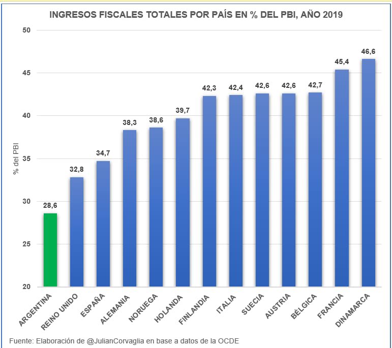 Lupo55's tweet photo. La presión impositiva del 28% sobre PBI es baja y además su composición que descansa sobre impuestos al consumo (IVA) es regresiva. Si no se cobran más y mejores impuestos no hay salida, solo administrar pobreza como en tantos países. No hay milagros ni segmentación que valgan. https://t.co/JEYxSkjWfl
