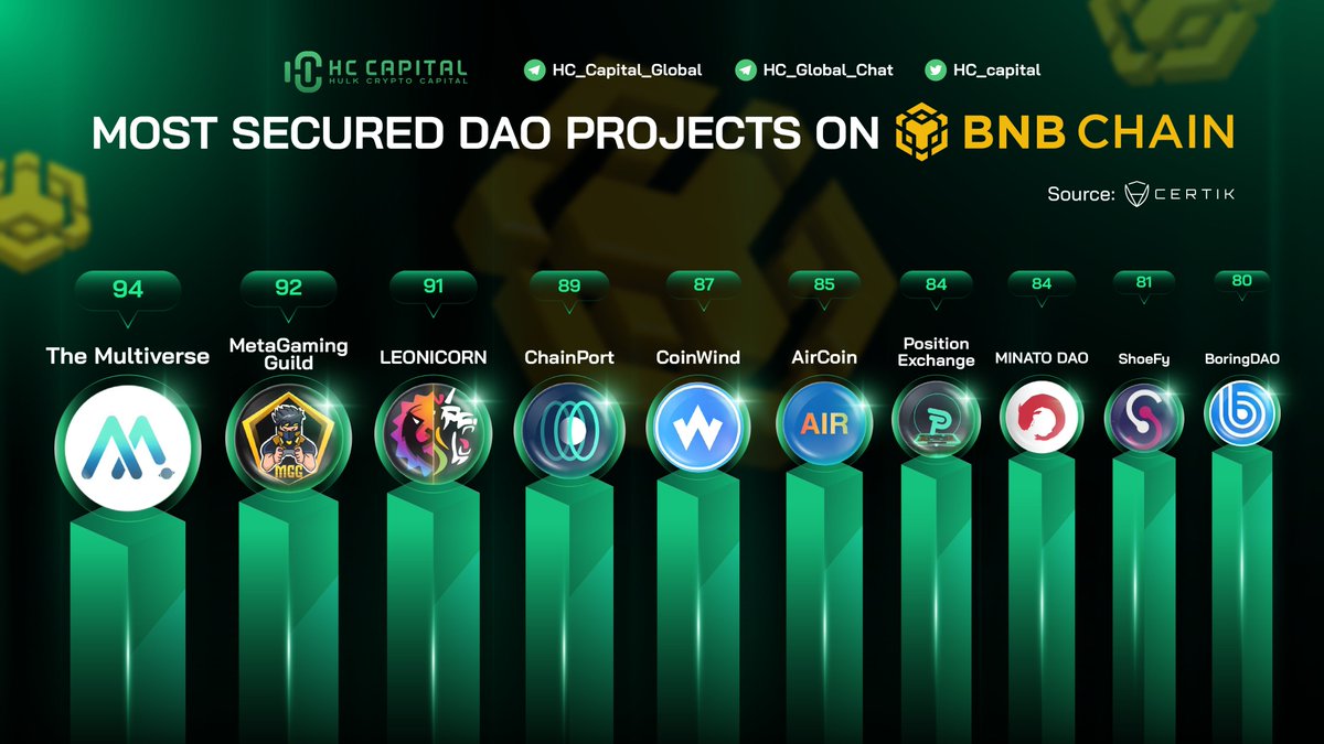 hc_capital's tweet photo. 🔥 Most Secured DAO Projects on @BNBCHAIN 

@MVSmultiverse @MetaGamingGuild @swapleonicorn @chain_port @coinwind_com @AirCoinreal @PositionEx @Minato_Kanji @ShoeFyio @TheBoringDAO 

#DAO #BNBChain https://t.co/9svWKvcI20