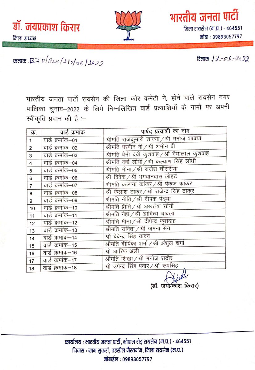 DrPRChoudhary's tweet photo. #सॉंची_विधानसभा क्षेत्र की रायसेन नगर पालिका चुनाव में घोषित हुए सभी भाजपा प्रत्याशियों को बधाई एवं भावी विजय की अग्रिम शुभकामनाएं।
#जीतेंगेबूथजीतेगी_भाजपा #drprabhuramchoudhary #4yearsofseva https://t.co/r59NN6Jxuy