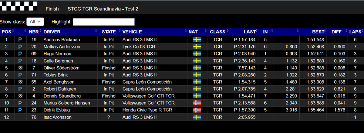 MsportXtra's tweet photo. #STCC #Skelleftea #DriveCenterArena Results Practice 2, which included a lengthy red flag period. How did it go @DStrandberg ? (But still progress to be made) #MsportXtra @STCC_Official https://t.co/QAzAgkxCrv