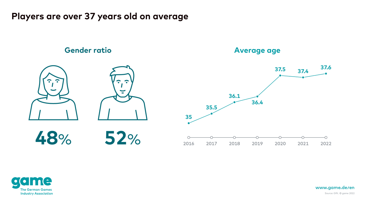 game_verband's tweet photo. #Gaming is definitely not a "men's only" club: roughly half of all video game players in Germany are #women! The average age of #gamers in Germany is rising slightly, one reason for this is that many gamers from the 80s &amp; 90s have remained loyal to #games. #videogame #videogames https://t.co/OoGh2W69fN