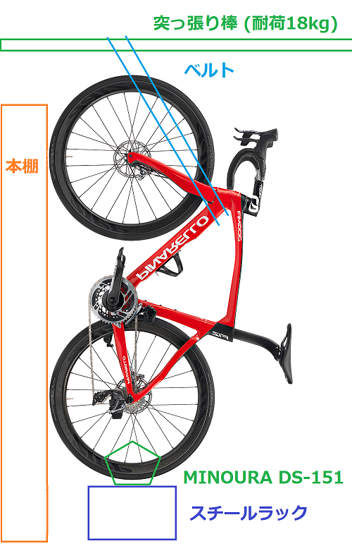 Maccha_Cycle's tweet photo. @R_nova_f12 MINOURA DS-151と突っ張り棒を組み合わせた超省スペースで設置してます！
※位置的に全体の写真取れなかったのでイメージ画像で

ロード軽いので丈夫な突っ張り棒だと割りといけますね
以前は突っ張り棒だけで完全に浮かせてましたが
地震が怖いのでDS-151を下に追加しました https://t.co/1WlW5pDstH