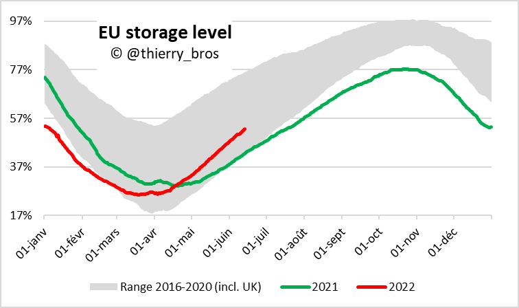 thierry_bros's tweet photo. With the latest cut, Gazprom is making sure we cannot achieve the new 🇪🇺 target of 80% storage filled before begining of winter...
Weaponisation of gas can continue until there is no more 🇷🇺 gas exports to the 🇪🇺 https://t.co/xjg9vcbadJ