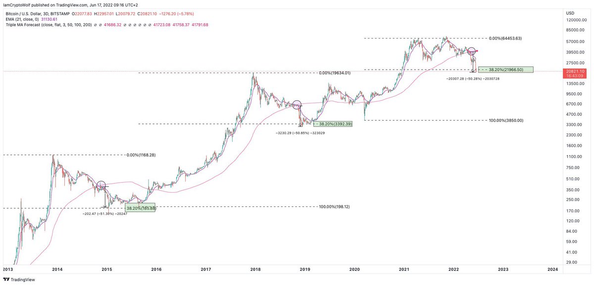 alexstocco's tweet photo. Ingrandendo si può vedere la direzione… forse… #btc #bitcoin #bitcoinbottom #bitcointop #crypto #criptovalute https://t.co/9DH5QxRU6i