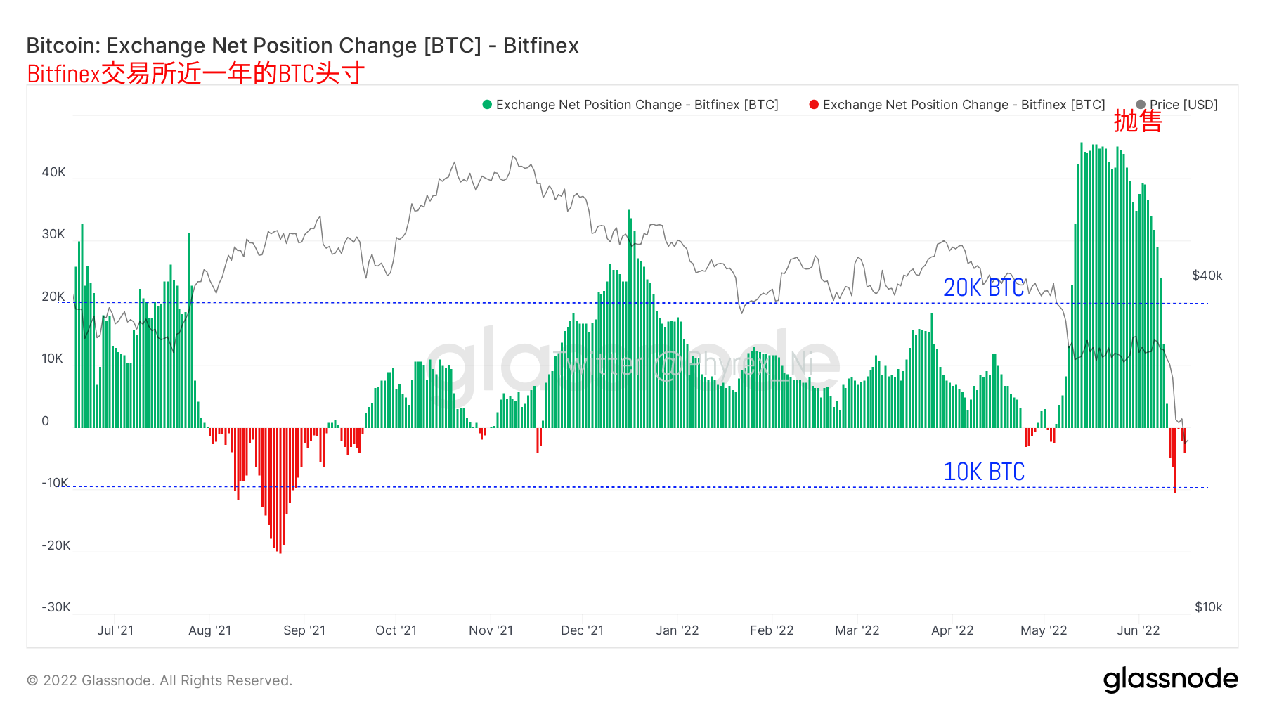 Phyrex 截止到今天晚上21点29分的 Bitcoin 持仓价格分布 从早晨八点到现在的数据波动相对前一天来说突然有了较大的提升 应该是对于昨天晚上美股下跌后的反应 但是仔细分析后能发现这些转移中可能更多的是来自于交易所地址的变化 首先还是从两边的极端