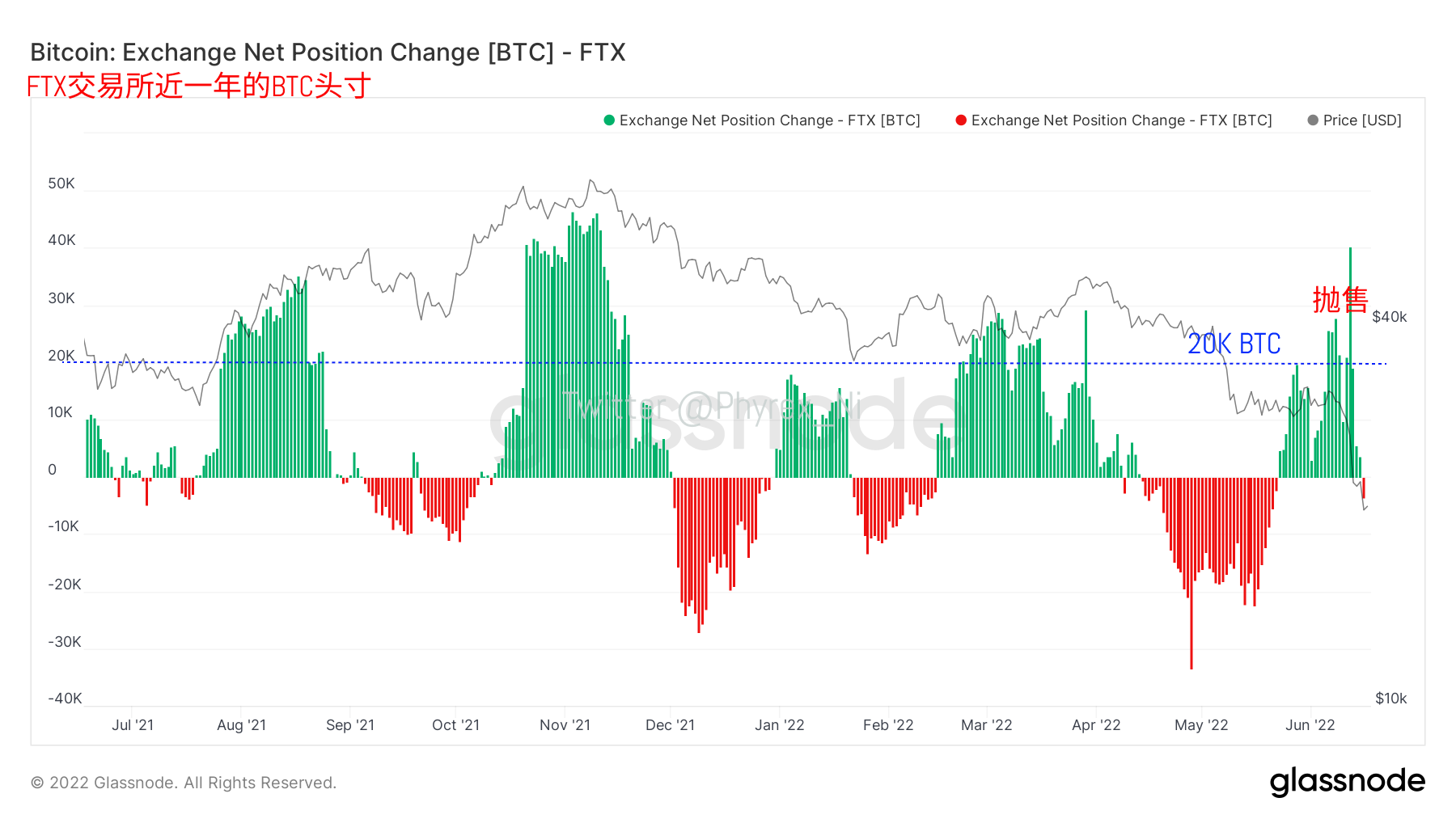Phyrex 截止到今天晚上21点29分的 Bitcoin 持仓价格分布 从早晨八点到现在的数据波动相对前一天来说突然有了较大的提升 应该是对于昨天晚上美股下跌后的反应 但是仔细分析后能发现这些转移中可能更多的是来自于交易所地址的变化 首先还是从两边的极端