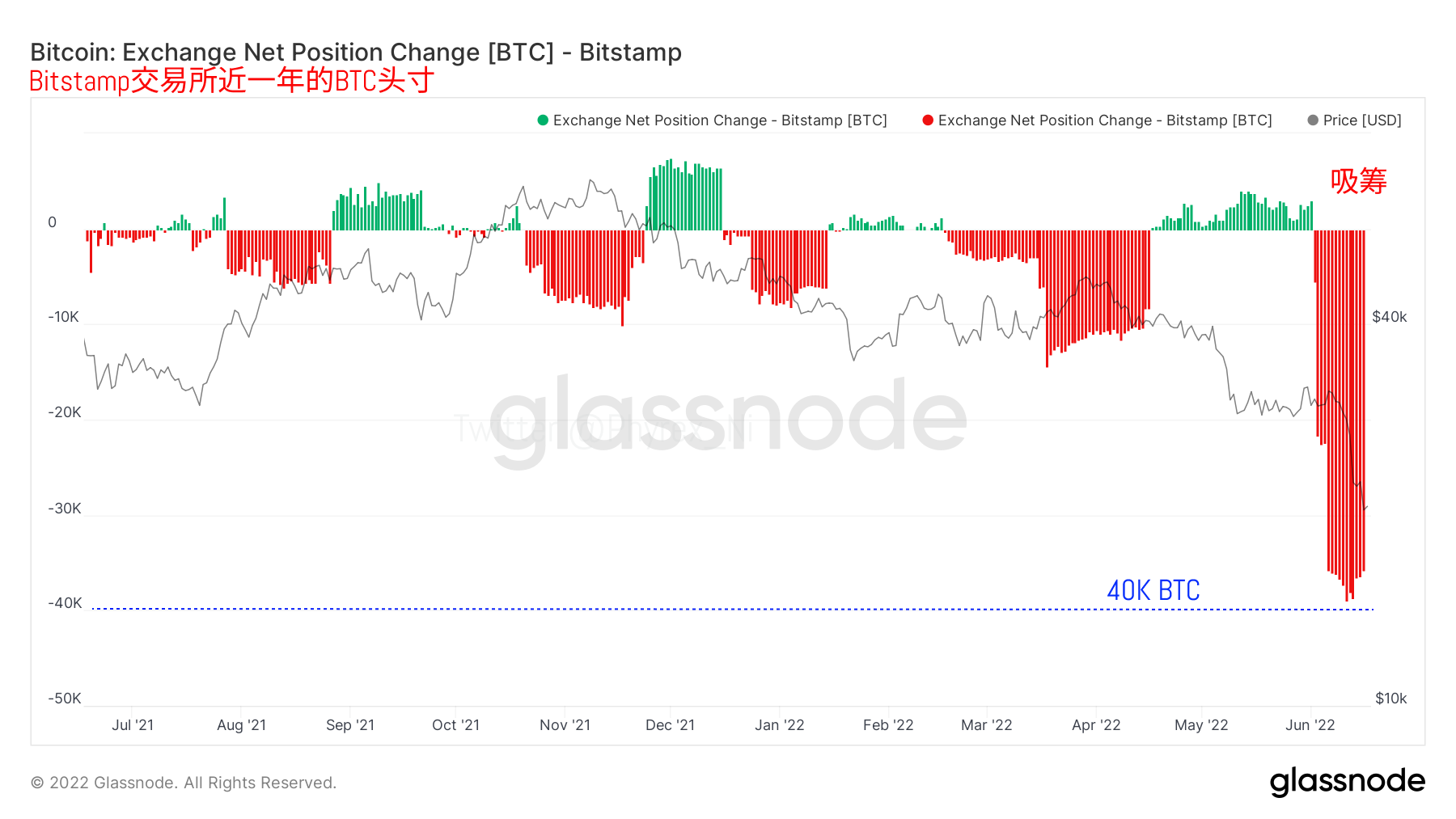 Phyrex 截止到今天晚上21点29分的 Bitcoin 持仓价格分布 从早晨八点到现在的数据波动相对前一天来说突然有了较大的提升 应该是对于昨天晚上美股下跌后的反应 但是仔细分析后能发现这些转移中可能更多的是来自于交易所地址的变化 首先还是从两边的极端