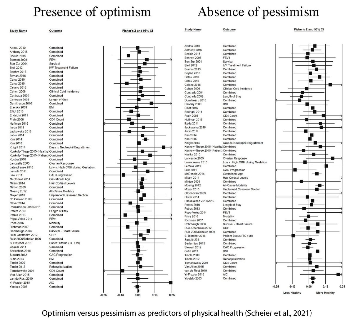 Optimism has little bearing on health. Avoiding pessimism matters more.

61 studies, 221k people: health is predicted more by the absence of pessimism than the presence of optimism.

Well-being isn't about expecting the best. It's about making sure you don't assume the worst.