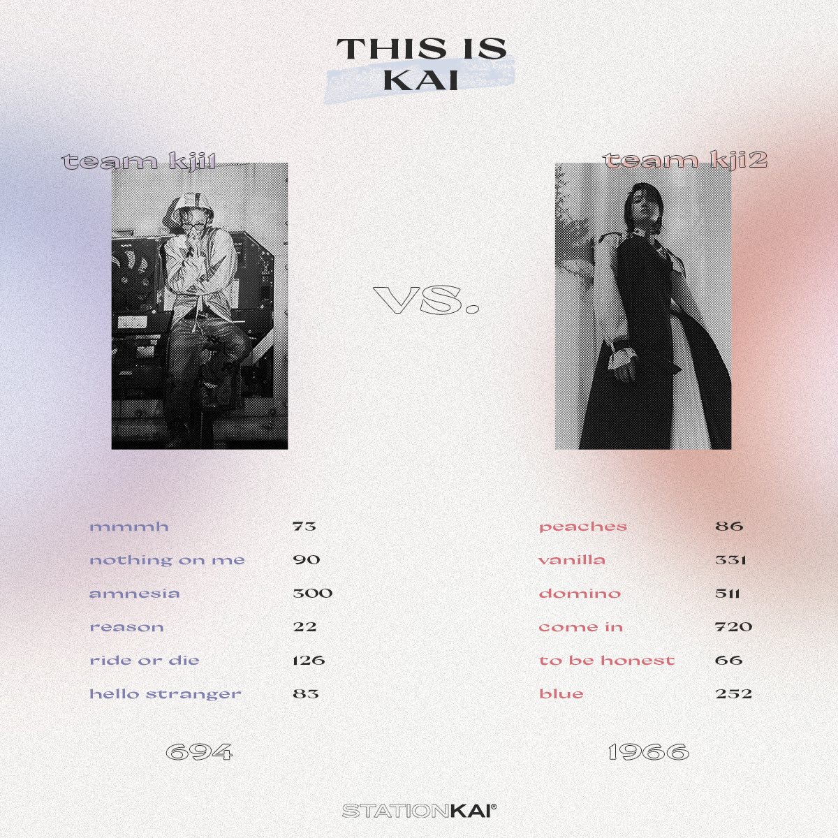 StationKAI's tweet photo. SOTE 2.0: THIS IS KAI
Final Results — 2,660 Total Votes
Peaches² claims the title of Kai’s Best Album with an overwhelming victory 🏆
#ThisIsKAI https://t.co/Ix8jSvV4wq