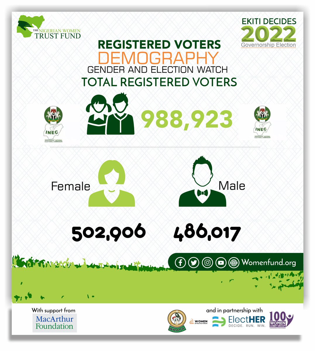 womenfundng's tweet photo. As we await the the d-day when Ekiti people will be going to the poll for #EkitiDecides2022 #Decide2vote #Ekitidecides #getyourpvc https://t.co/r3rxSKFo83