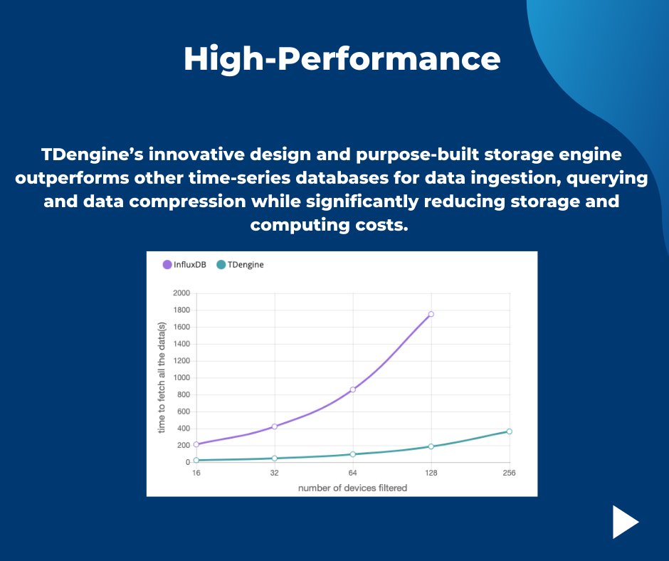 TDengineDB's tweet image. Learn more about our greatly improved data ingestion and query speed and our data compression ratio. 

ecs.page.link/aW53a 
#tdengine #timeseries #supertable #iot #datamodel #database