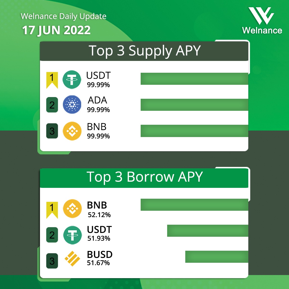 WelnanceWorld's tweet photo. Top 3  Supply &amp; Borrow APY 💰💰
Update 17/6/2022!

Learn  more, please visit: 
https://t.co/98peY37h0X 

#Welnance #DeFi https://t.co/jRjyftT22N