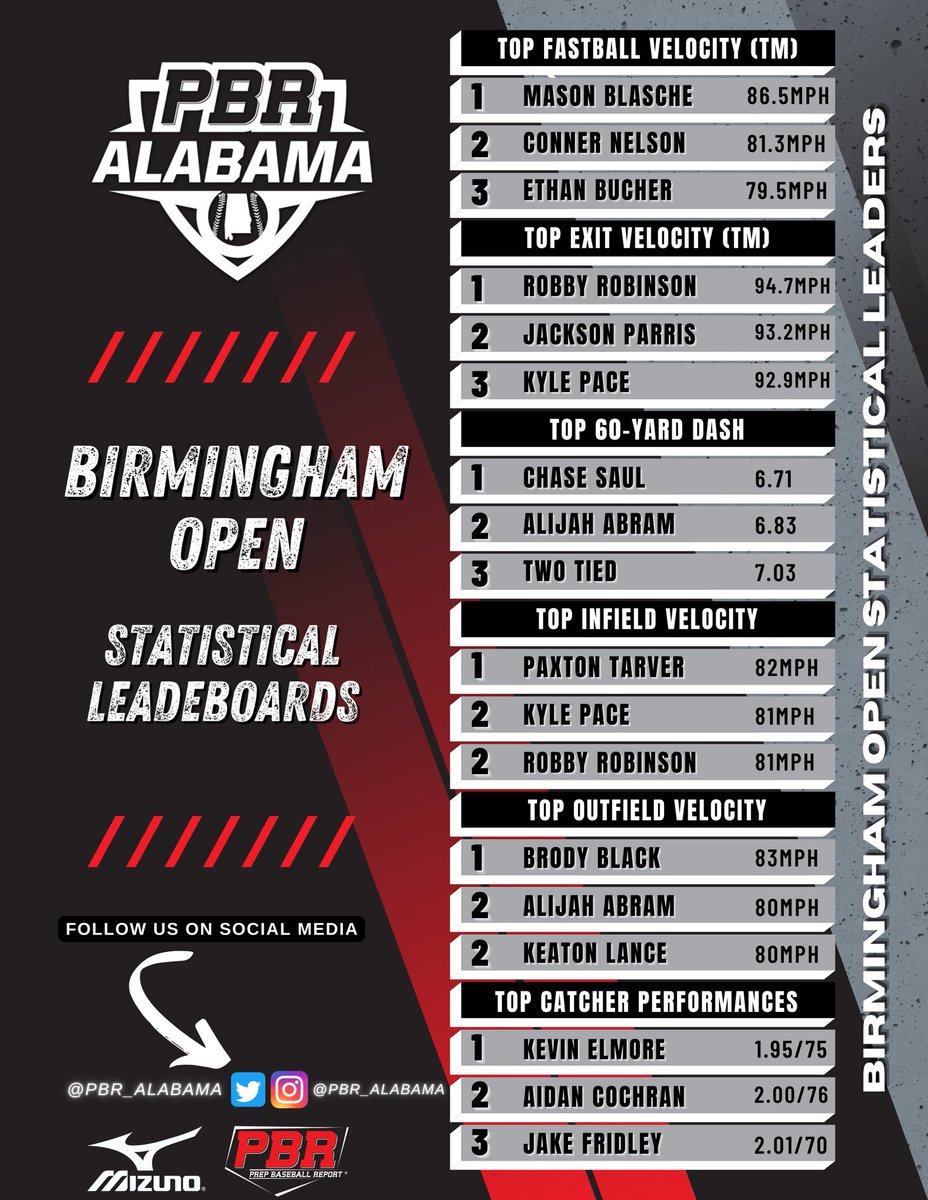 PrepBaseballAL's tweet photo. #BhamOpen: Statistical Leaderboards📊
+ A quick look at those who topped our statistical leaderboards from this week's Birmingham Open event at Hoover HS in Hoover, AL.
STAT STORY➡️: https://t.co/eD7Qw3NRNb https://t.co/cWtTJfczG0