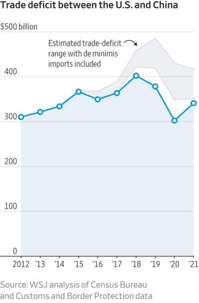 ScottPaulAAM's tweet photo. This is pretty stunning. The size of our trade deficit with China is much larger than official data. Why? Some imports aren't even counted. That should change. And tariffs should be paid on those imports. Via @wsj https://t.co/vn4yPVCoVc https://t.co/Gjev2jvboB