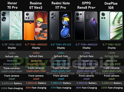 Opinion: Share with us your favorite Dimensity 8000 series smartphones so far 🥳

#Honor70Pro #RealmeGTNeo3 #RedmiNote11TPro #OPPOReno8ProPlus #OnePlus10R