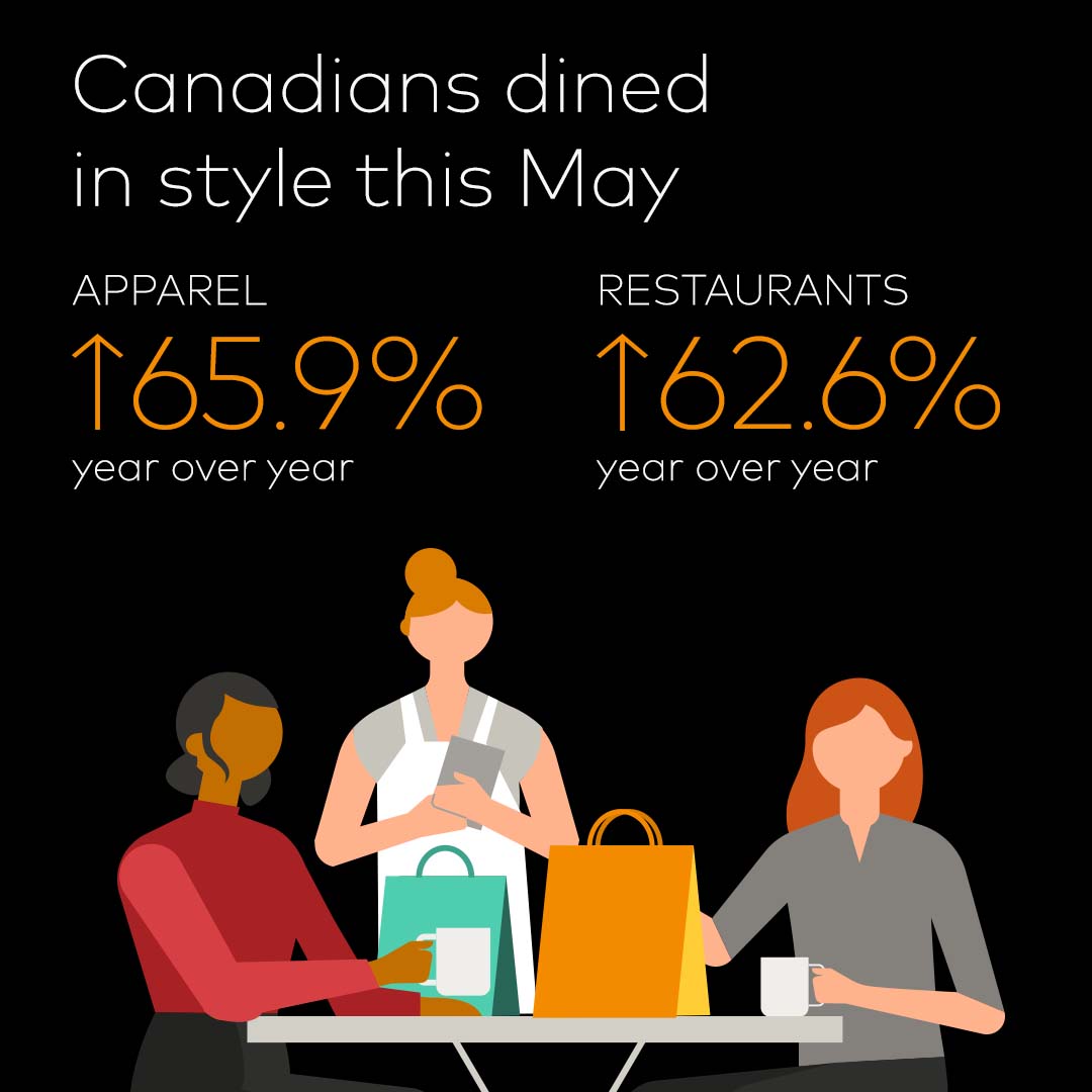 MastercardCA's tweet photo. Demand remained for fresh styles and experiences, as seen in May by double-digit growth in the Apparel and Restaurant sectors.
Read more via Mastercard #SpendingPulse insights: https://t.co/vUXyEyAVGW https://t.co/42dohbXOdY