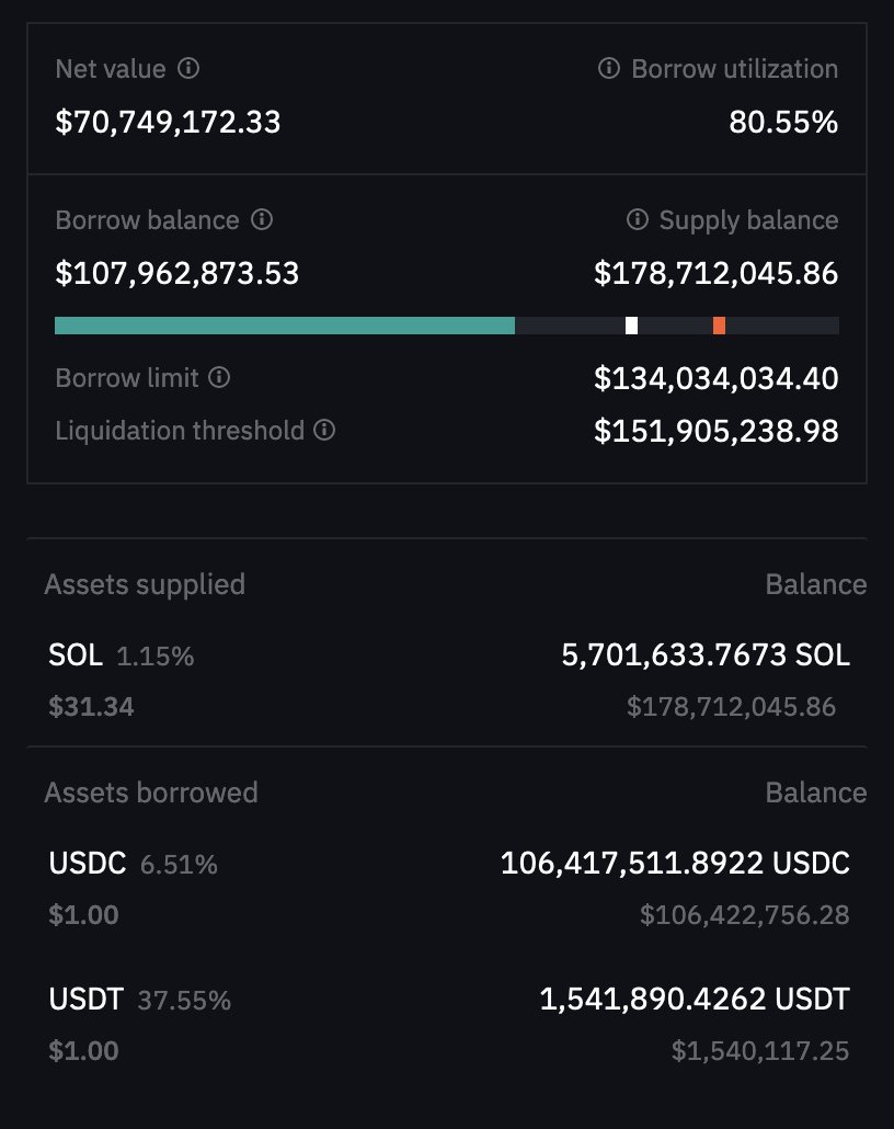 HsakaTrades's tweet photo. lord give me the strength of this guy who is ~30% away from having $125m sol at risk of liquidation, and hasn't moved around anything in 10 days, on a chain that has weekly downtime.

(I doubt he gets liqd) https://t.co/r4H9Q03KvK