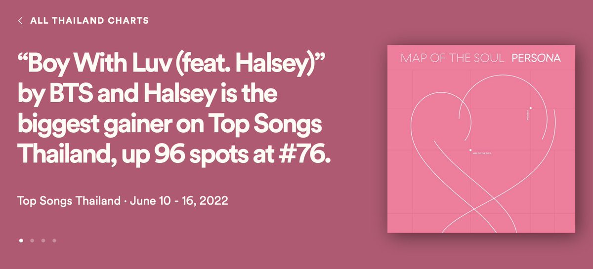 'Boy With Luv is the greatest gainer on the Thailand top weekly songs chart, up 96 spots to #76 with 120,930 streams • Week Ending : June 16, 2022