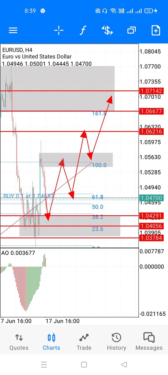 kaami66's tweet photo. #EURUSD analysis
Eurusd buy limit 
1.04500 to 1.04000
Sl 0.03950 to 1.03800
Tp #1 0.05500 TP #2 0.06200 Tp #3 0.07000
Next week
#EURUSD #forex #forextrading #forexsignal https://t.co/Nhz82aFrTx