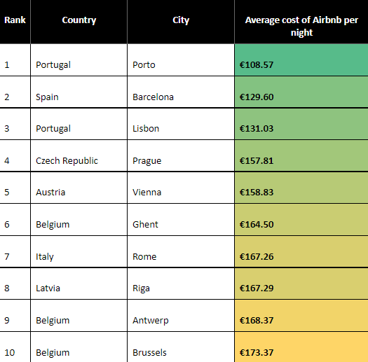 movehub's tweet photo. Thinking of visiting some European cities before you decide where to move?

Here are the cheapest and most expensive, courtesy of @UswitchUK.

Cheapest: 
Porto 🇵🇹
Barcelona 🇪🇸
Lisbon 🇵🇹

Most expensive: 
London 🇬🇧
Paris 🇫🇷
Munich 🇩🇪 https://t.co/b4MXIjkGCX