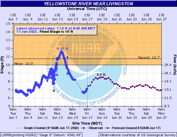This weekend's heat will cause some snowmelt in the mountains and cause the rivers to rise. Rivers may approach bankfull in some areas, but significant flooding is NOT expected at this time. Stay safe near the water and away from banks that may be weak from erosion!

#MTwx