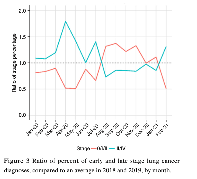 DYK: Shift in Lung cancer staging in COVID likely  'increase in lung cancer mortality in the next few months and years, as consequence of stage shift at diagnosis associated with the COVID-19 pandemic'. tlcr.amegroups.com/article/view/6…