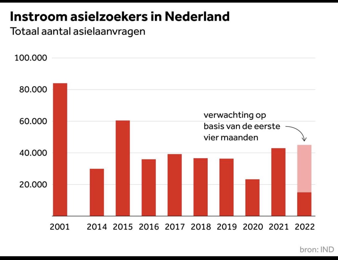 @op1npo <a href="/rubenbrekelmans/">Ruben Brekelmans</a> Instroom heel vergelijkbaar met andere jaren voor corona. Maar wel 128 miljoen bezuinigd. De boel dus willens en wetens uit de klauwen laten lopen. 

Dan “crisis” uitroepen en dat als argument gebruiken om asielsysteem mogelijk  “dicht” te doen.