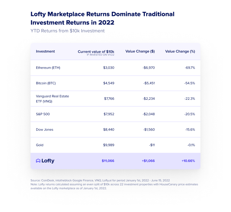 lofty_ai's tweet photo. Lofty marketplace returns have dominated traditional investment returns in 2022🏡🚀

This chart breaks down what the value of a $10,000 investment on 1/1/2022 would be YTD if you invested in Lofty compared to the most popular asset classes.

Read more: https://t.co/BSWxw9iZKw https://t.co/ifGEdh5h6w