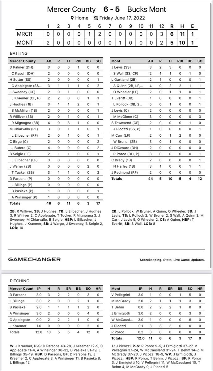 CarpenterCupBB's tweet photo. Final Boxscore for Mercer County vs. Bucks-Mont. FINAL: Mercer County 6, Bucks-Mont. 5 (12 innings) https://t.co/V81sNPpM3m