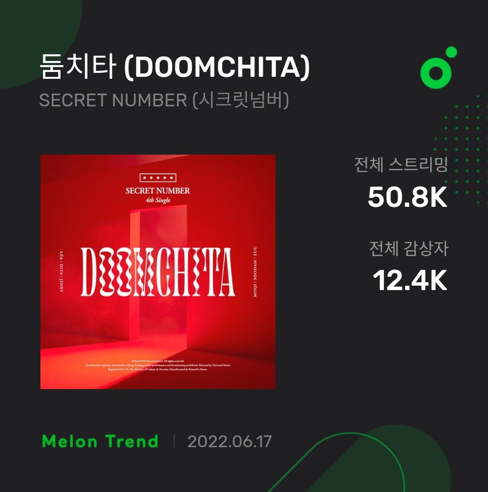 5ecretnumberAR's tweet photo. 220617 | 💡

تخطت أغنية DOOMCHITA  50.8 الف ستريم على تطبيق ميلون !! https://t.co/NNdagbY5Du