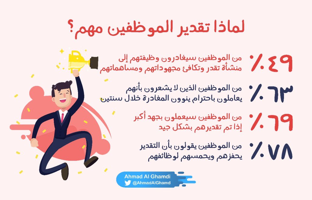 aboodalzahim's tweet photo. اكثر شي يهم الموظف هو التقدير
الى كل مدير 👨‍💼 
أعطى الموظف حقه من التقدير والاهتمام حتى تجد نجاحات في المنظمة يشهد لها التاريخ
قدروا من يعملون معكم
“التقدير أهم من الراتب”
@_Career_ https://t.co/j5yHJh7J4f