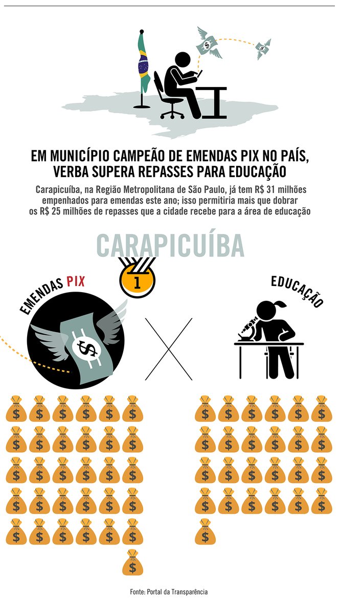 revistapiaui's tweet image. Carapicuíba é o município que tem o maior volume de recursos reservados em emendas em 2022. A cidade de 405,4 mil habitantes já tem R$ 31 milhões empenhados em seu nome. O valor supera os R$ 25 milhões que  recebeu em repasses para a área de Educação. piaui.co/3mYrs2g