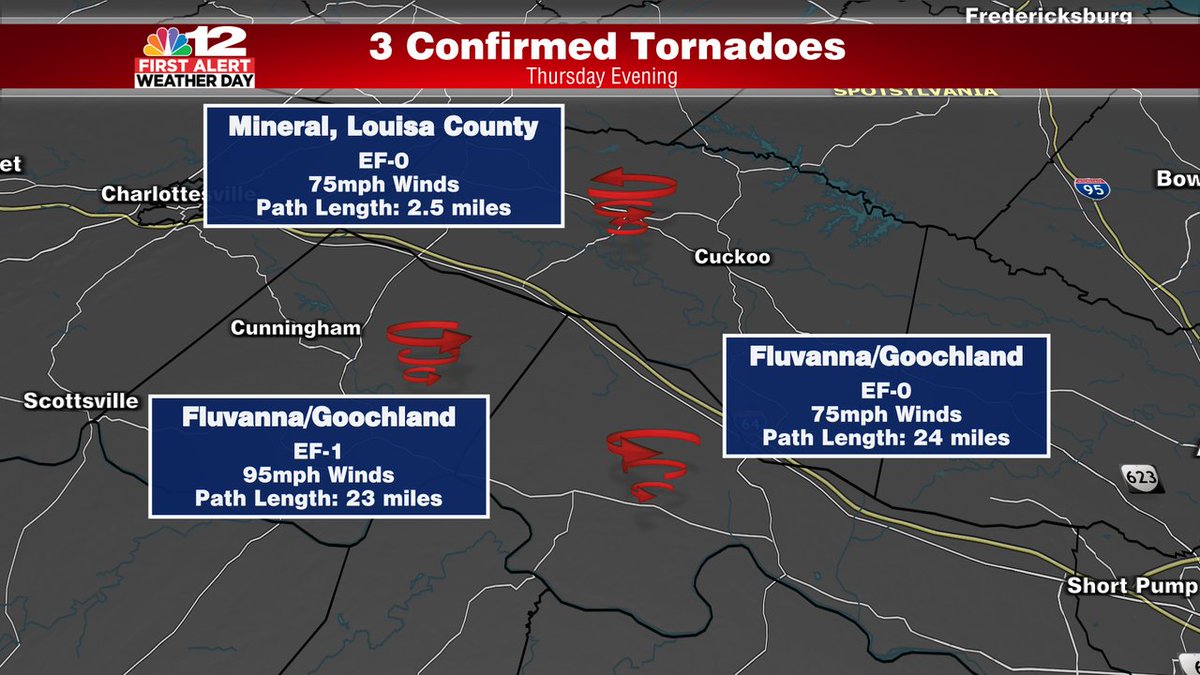 3 confirmed tornadoes in Louisa, Fluvanna and Goochland counties from last night's severe storms per NWS survey teams <a href="/NBC12/">NBC12 is now 12 On Your Side</a> #vawx