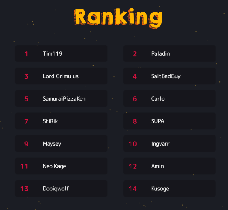 raisedbyfinches's tweet photo. Week 2 of #leafrog is complete. 10 challenges, 5 players jumping position. Catch the VODs below.

📺https://t.co/pJdiMWIvUh
⏺️https://t.co/G6r8EVJo3e

The new rankings are set, come join us on Friday again for more challenges.

Viewer's choice PoTW: @SamuraiPizzaKen https://t.co/hZ8Eh1ABEN