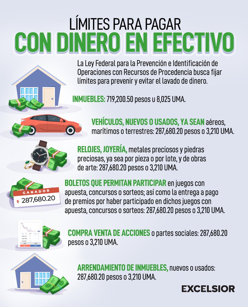 Excelsior's tweet photo. 💰🛒 El #SAT fija cierto límite o restricción para pagos que se pueden hacer con dinero en efectivo para comprar ciertos bienes y servicios con el objetivo de prevenir el lavado de dinero. 

➡️ https://t.co/WeNu9epi89 https://t.co/yHN9RjOxPF