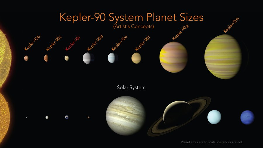 Artist’s concept of the Kepler-90 system compared with our own solar system shows both system with smaller inner planets and gas giants farther out. Credit: NASA/Ames Research Center/Wendy Stenzel 