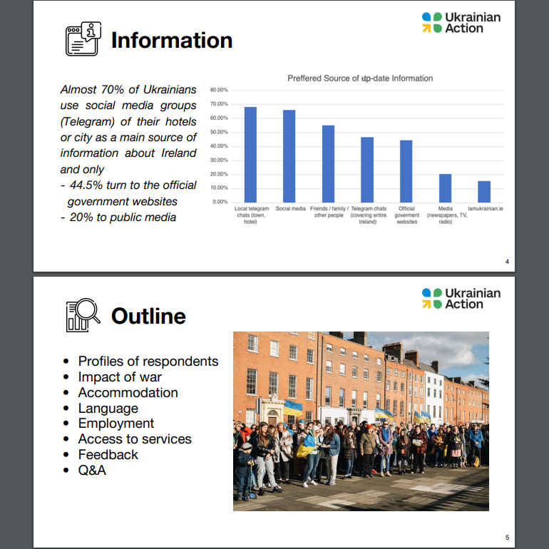 UkrainianAction's tweet photo. 📊 Today we presented the results of the first major survey of Ukrainians in Ireland and published the slides on our website 🌐 https://t.co/0ztcHv93xd
We wanted to give voice to those Ukrainians who arrived in Ireland, show their problems and general sentiment. 🇮🇪💛💙 https://t.co/z66oIHkIgn