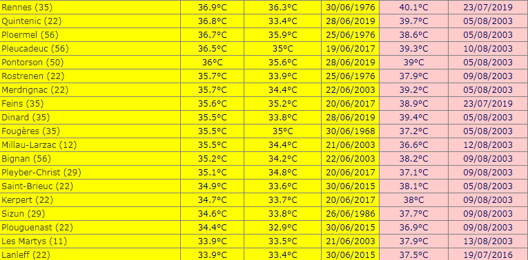 (1) Historic day in France:Dozens of stations had their hottest June day on records including 2 stations with their hottest day ever:
Revel-St-Ferreol  40.2C (prev. 40.0C 29 June 1950)
Pissos 41.7C (prev. 41.5C 28 Aug 1991)
See list of records courtesy of Meteociel.