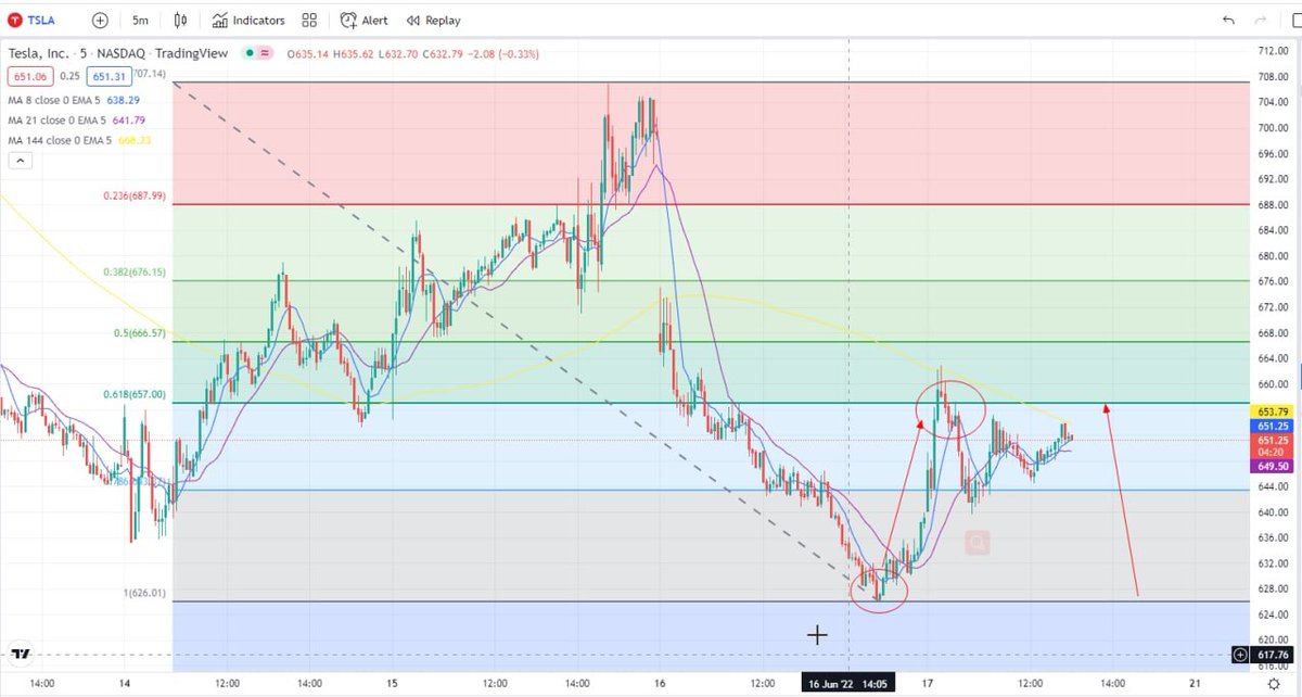 #TSLA Tesla had a good rally today and is now up 2%, re-topping the 0618 line, so hopefully it will continue to rise.