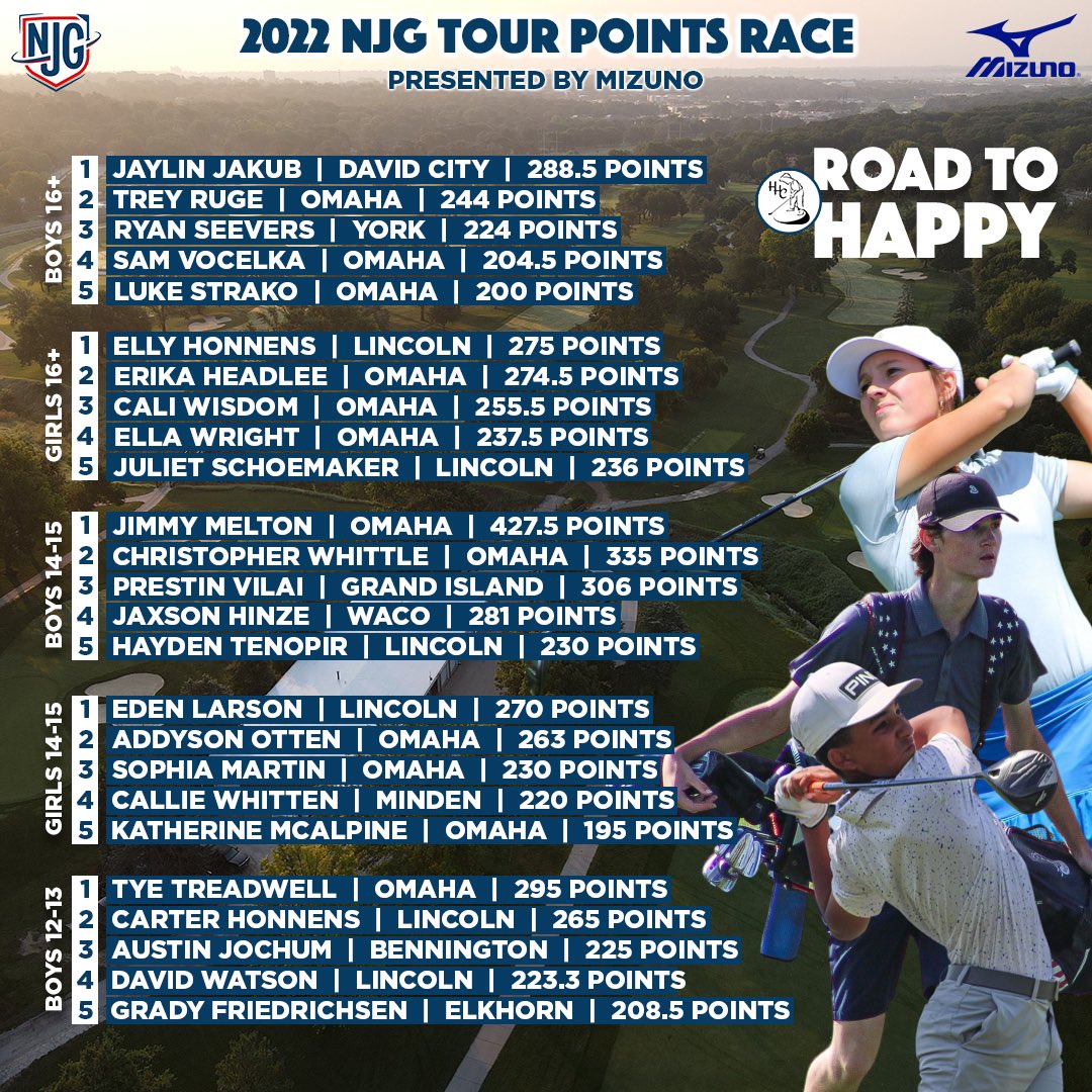 NebJuniorGolf's tweet photo. ππ
π ππππ ππππππ ππΌπΎπ π
After a few weeks, our @MizunoGolfNA NJG Tour Points Race is heating up. π₯
The #RoadToHappy and #RoadToFieldClub for our NJG Tour Championships are on!
Full Points List π² https://t.co/OtOEAZvxqK https://t.co/Ekqq2TDqs5